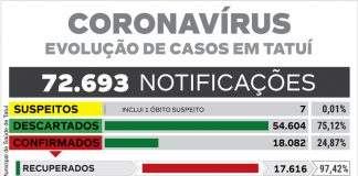 Taxa de infecção da Covid-19 mostra queda de 53% no início desta semana