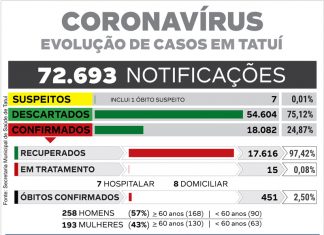 Taxa de infecção da Covid-19 mostra queda de 53% no início desta semana