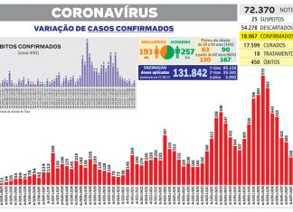 Curva semanal da Covid-19 registra menor índice de casos em 15 meses