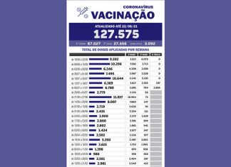 Cresce a procura pela segunda dose de imunizantes contra coronavírus