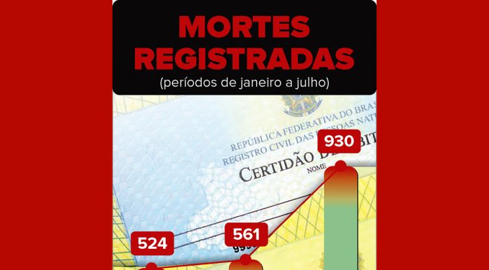 Mortes naturais têm recorde em 7 meses