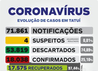 Saúde informa dois novos óbitos por Covid-19 nesta quinta-feira
