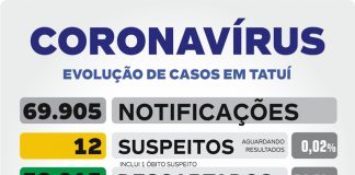 Neste domingo, VE informa 11 novos casos de coronavírus