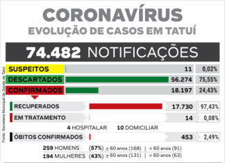 Curva de infecção de Covid-19 tem queda de 40% no início da semana