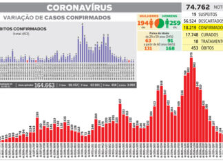 UTI Covid-19 da Santa Casa de Tatuí fica vazia por dois dias consecutivos