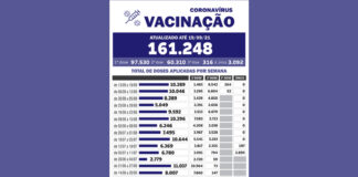 Ciclo completo da vacinação contra Covid-19 atinge 51% da população