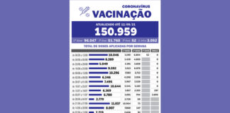 Vacina contra Covid é aplicada em quase 80% da população de Tatuí