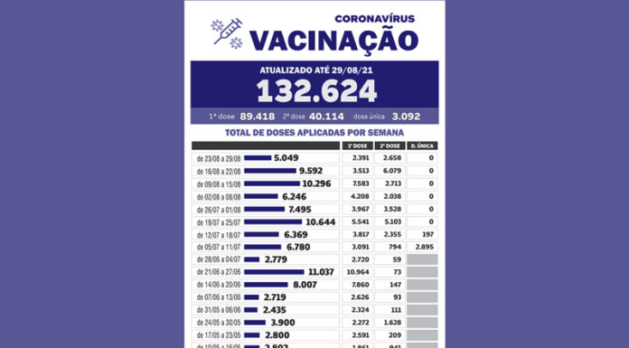 Mais de 35% da população de Tatuí já estão imunizados contra Covid-19