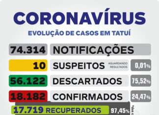 VE notifica mais três casos de Covid-19 neste sábado