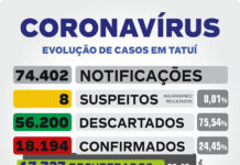 Saúde informa dez casos de Covid-19 nesta 2ª-feira