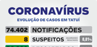Saúde informa dez casos de Covid-19 nesta 2ª-feira
