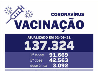 Mais de 1.500 doses de vacina contra a Covid-19 são aplicadas