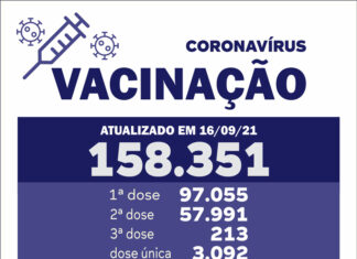 Ciclo completo da vacina contra a Covid-19 alcança quase 58 mil
