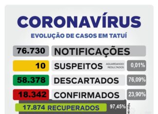 Tatuí completa 48 horas sem registro de caso positivo de Covid-19 nesta 5ª