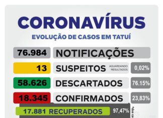 Apenas um caso de Covid-19 é confirmado nas últimas 24h, em Tatuí