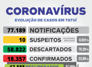 Nesta quarta, Tatuí registra 96 casos suspeitos de coronavírus