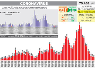 UTIs Covid-19 completam oito dias seguidos sem ocupação na cidade
