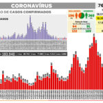 Curva de contaminação de Covid-19 na semana é a menor em 17 meses