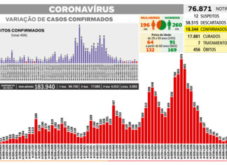 Curva de contaminação de Covid-19 na semana é a menor em 17 meses Curva de contaminação de Covid-19 na semana é a menor em 17 meses