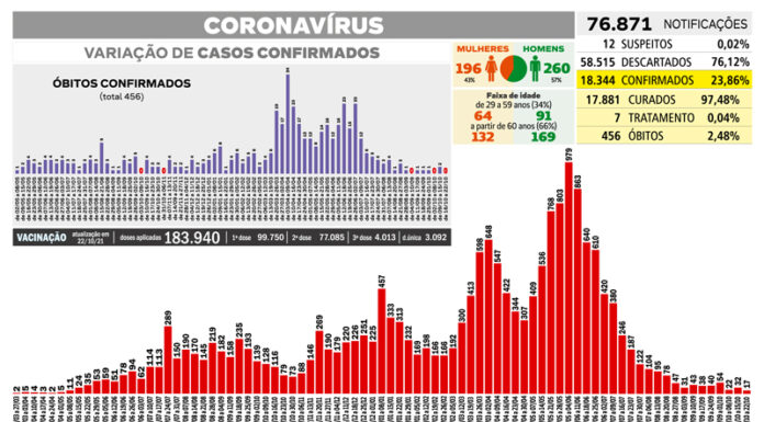 Curva de contaminação de Covid-19 na semana é a menor em 17 meses