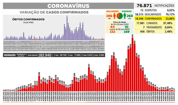 Curva de contaminação de Covid-19 na semana é a menor em 17 meses