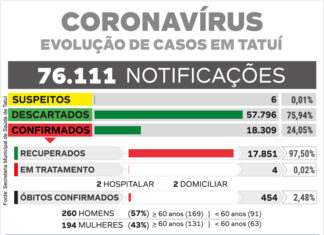 Curva de infecção de Covid-19 tem nova queda no começo da semana