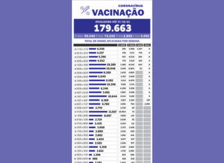 Vacinação contra Covid-19 em Tatuí atinge 80% das pessoas com 1ª dose