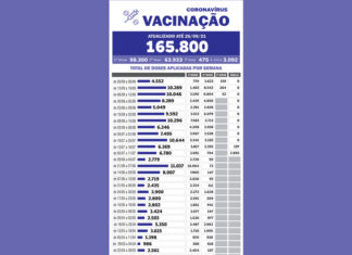 Procura pela vacinação contra Covid-19 tem redução de 55,75% nesta semana