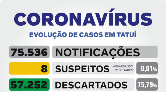 Tatuí confirma mais 3 casos de coronavírus neste sábado