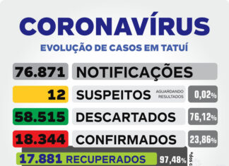 Tatuí tem dois novos casos de Covid-19 nesta sexta-feira