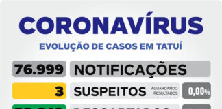 Semana começa com dois casos positivos de Covid-19 em Tatuí