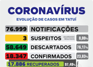 Semana começa com dois casos positivos de Covid-19 em Tatuí