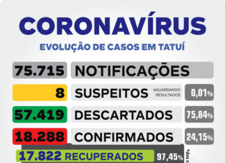 Tatuí tem sete novos casos positivos de Covid-19 confirmados nesta terça