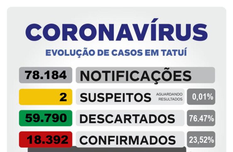 Tatuí confirma apenas um caso de Covid-19 neste domingo