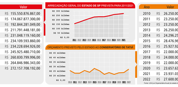 Verba ao Conservatório cai 41% em 10 anos em relação à receita de SP