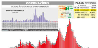 Balanço da Covid-19 apresenta a 5ª semana sem mortes depois de pico
