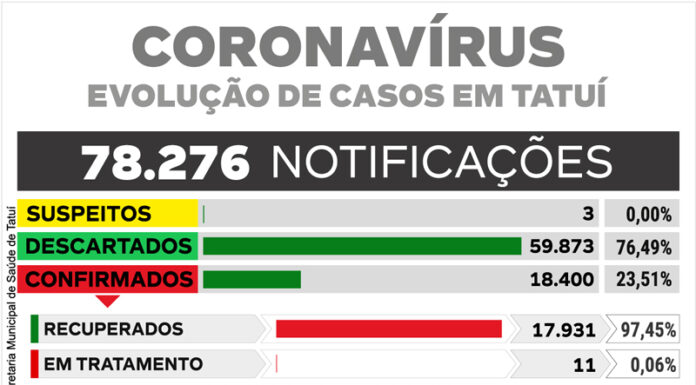 Curva de contaminação da Covid-19 é 6 vezes maior no início da semana