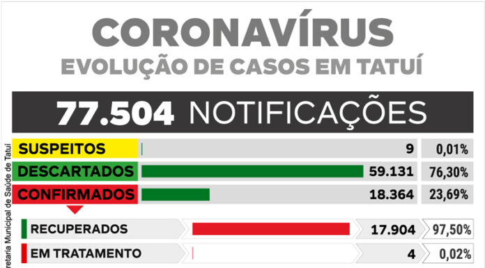 Tatuí completa 20 dias sem registrar mortes confirmadas por coronavírus