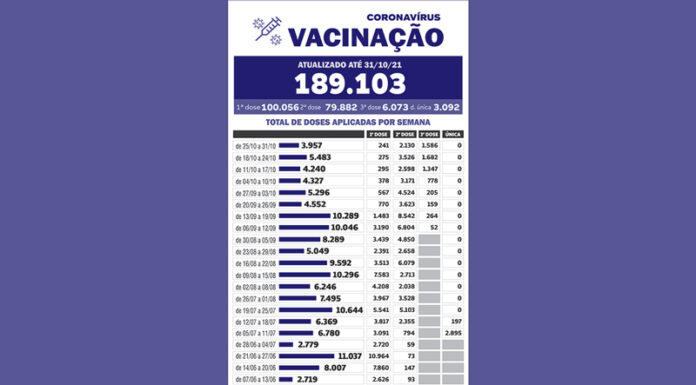 Vacinação contra Covid-19 em Tatuí atinge 66% das pessoas com 2ª dose