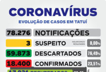 Saúde informa 8 novos casos de Covid-19 nesta terça-feira