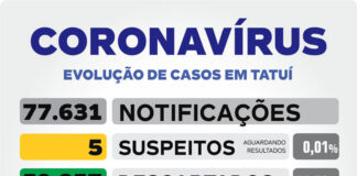 Morte suspeita de Covid-19 é descartada por meio de exame