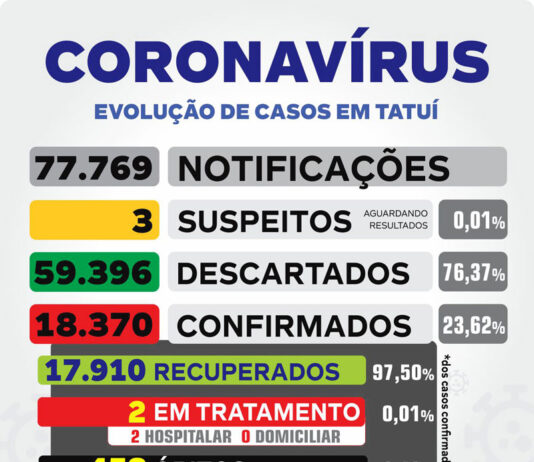 Tatuí confirma 2 óbitos por Covid-19 nesta terça-feira