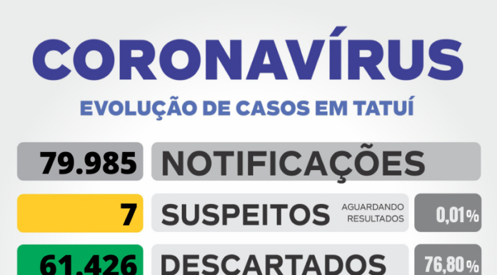 Tatuí registra mais de 200 casos suspeitos de Covid nas últimas 24h
