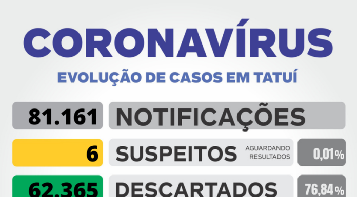 Mais de 150 casos de Covid são confirmados em 24h em Tatuí