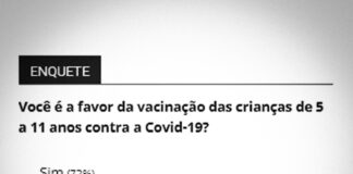 Mais de 70% se dizem a favor da vacinação em crianças