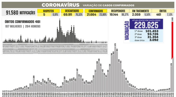 Covid-19 tem recorde de infecções com 2.522 casos positivos em 7 dias