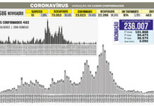 Tatuí volta a registrar vítimas fatais de Covid-19 após 15 dias sem morte