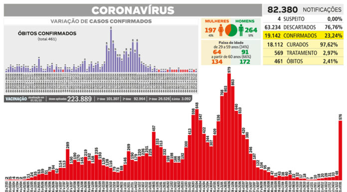 Covid-19 infecta 576 pessoas em apenas uma semana em Tatuí