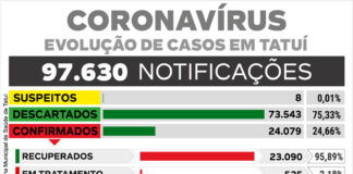 Balanço da Covid-19 aponta queda de 67,52% no início desta semana