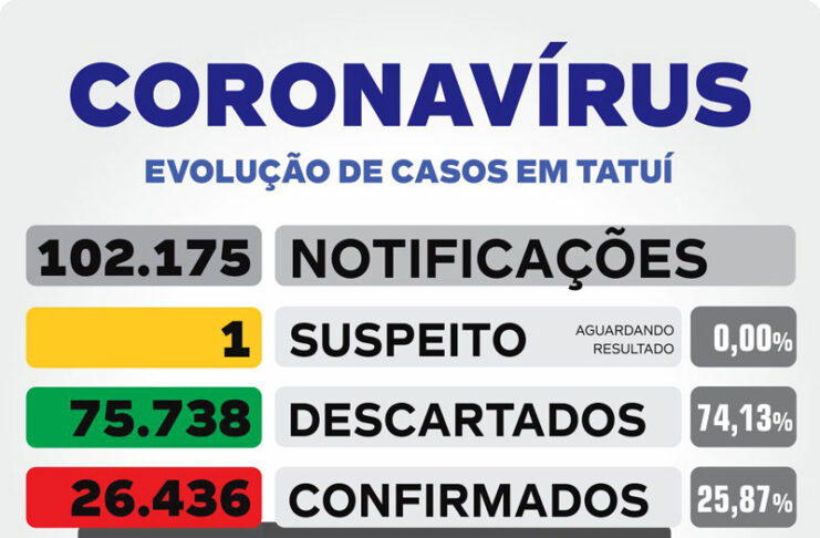 Boletim epidemiológico desta 6ª informa mais 33 munícipes infectados pela Covid